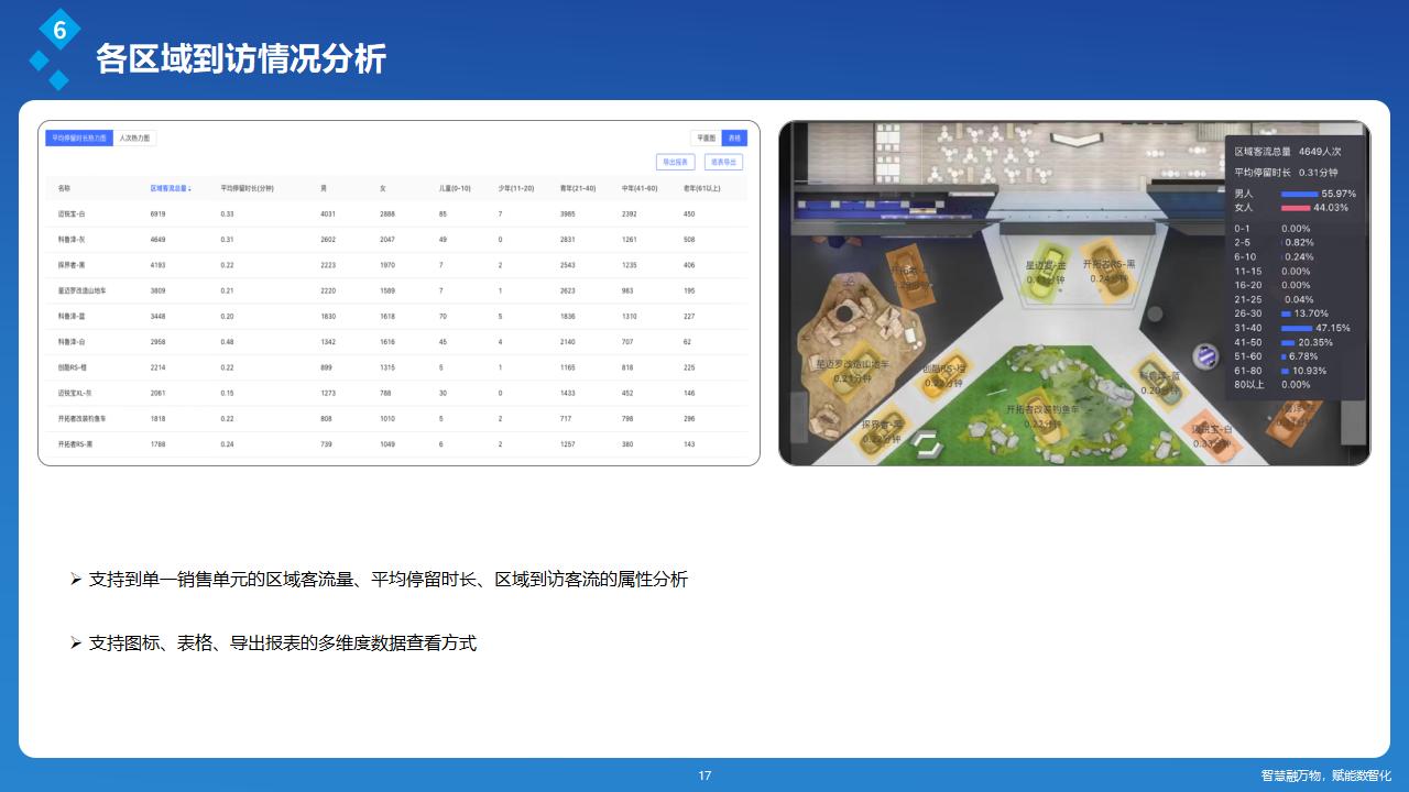 各个区域到访情况分析