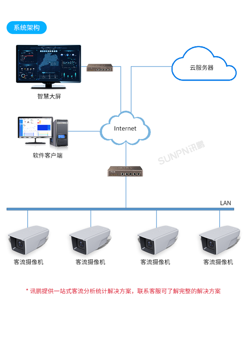 客流量摄像机-系统架构