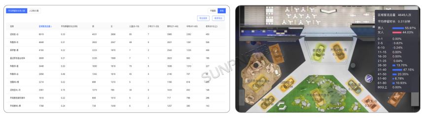 客流量摄像机-各区域到访情况分析