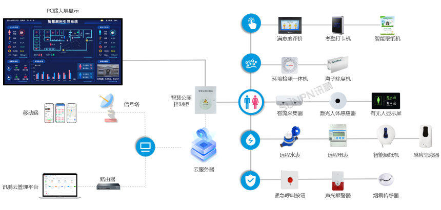 智慧公厕系统架构