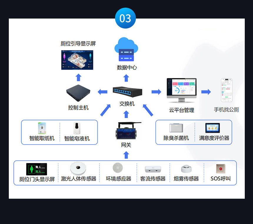 深圳讯鹏公厕系统硬件组成 深圳讯鹏公厕系统硬件组成