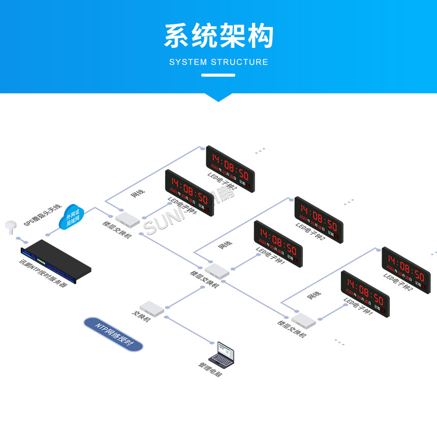 深圳讯鹏NTP时间服务器系统架构图