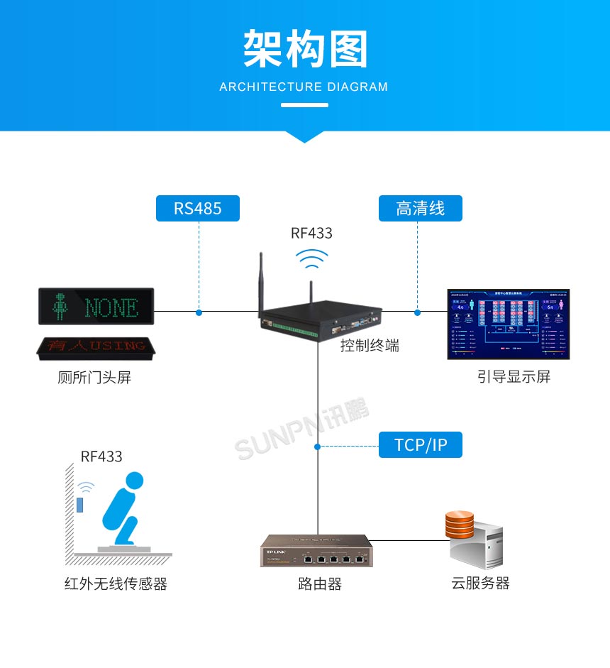 深圳讯鹏智慧公厕系统架构图