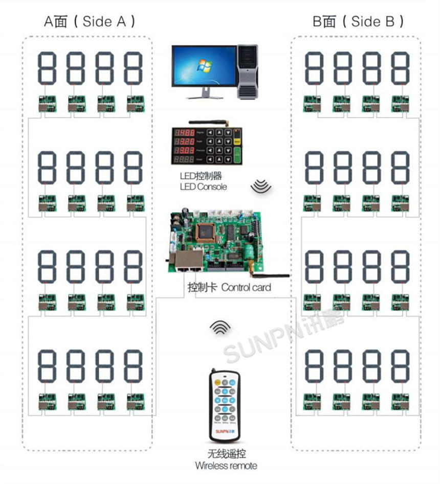 讯鹏科技油价显示屏套件集成方案