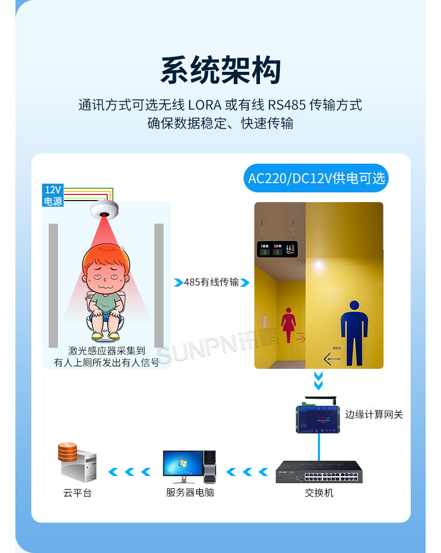 深圳讯鹏楼宇智慧公厕-双通讯架构 深圳讯鹏楼宇智慧公厕-双通讯架构