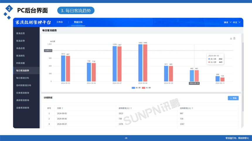 讯鹏科技客流统计系统-多维分析