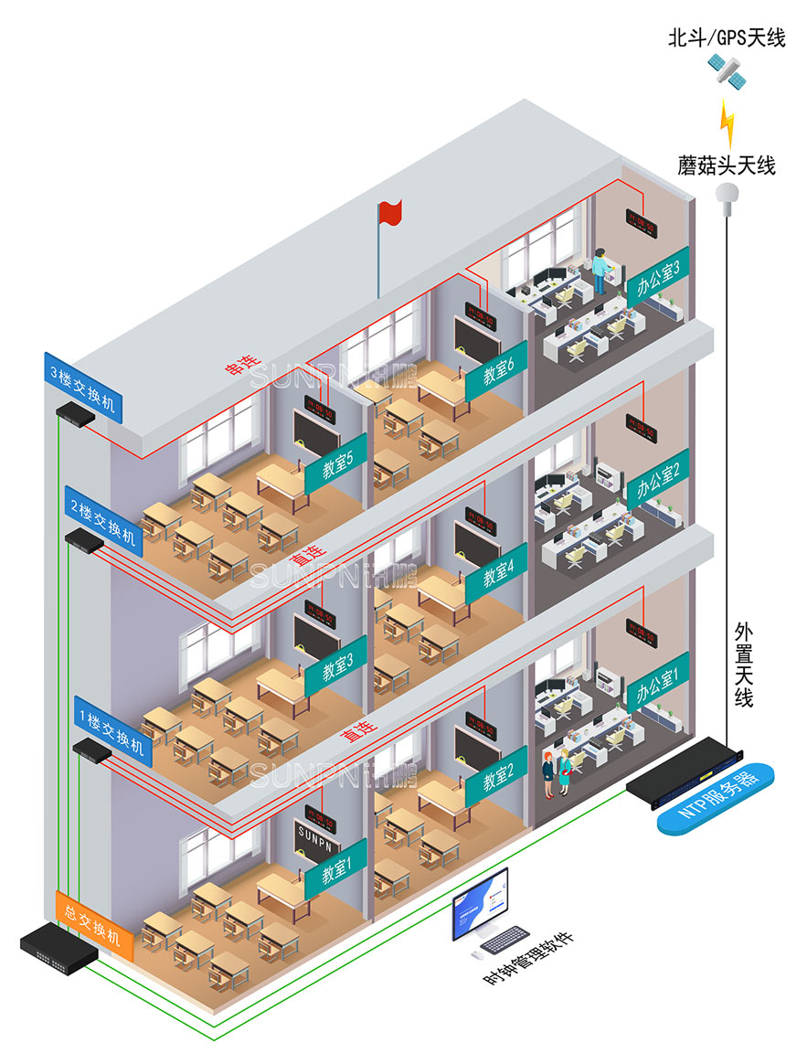 讯鹏科技学校考场电子钟-布线全景图 讯鹏科技学校考场电子钟-布线全景图