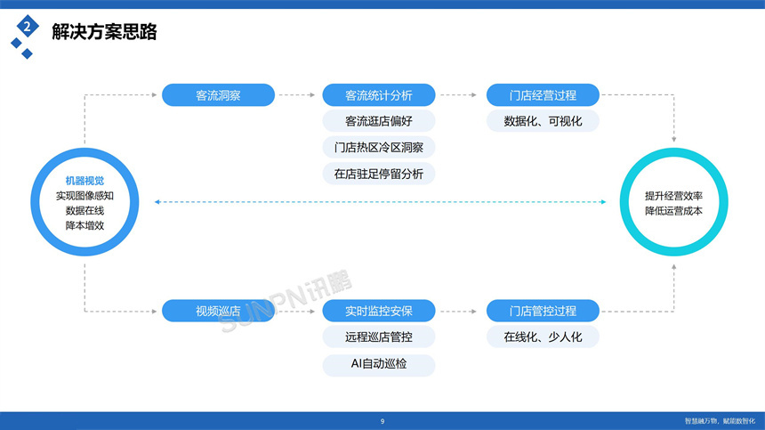 讯鹏科技客流统计解决方案-运行逻辑