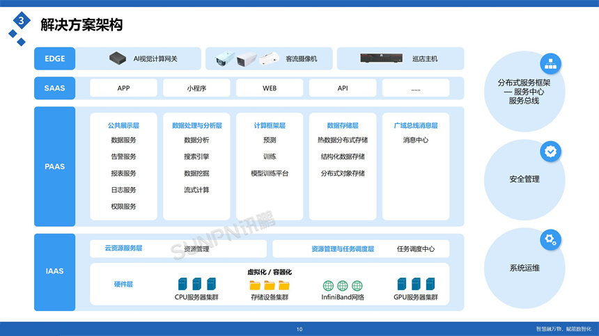 讯鹏科技客流统计系统架构