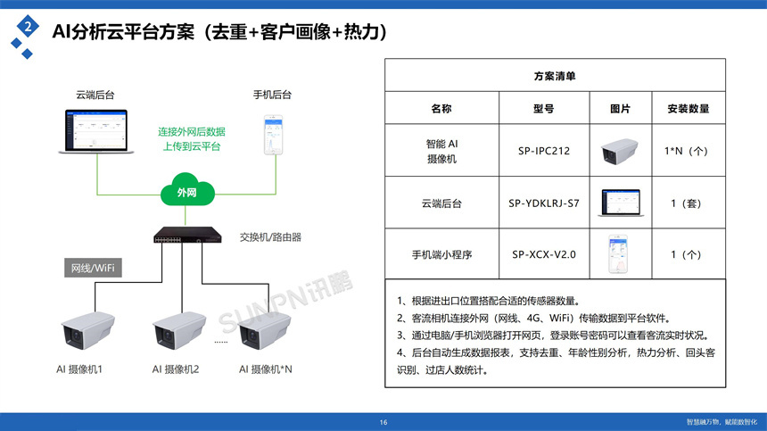讯鹏科技客流统计系统-配置选型