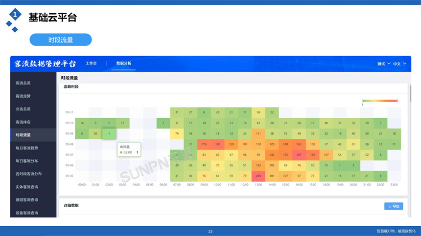 讯鹏科技客流统计分析云平台-时段流量查看
