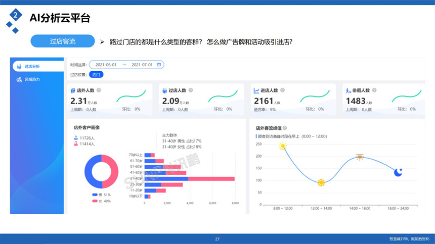 讯鹏科技客流统计分析云平台-过店客流分析