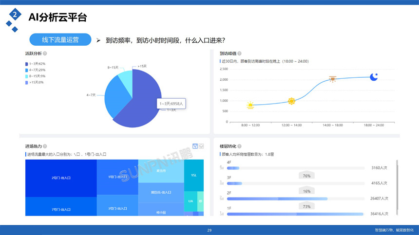 讯鹏科技客流统计分析云平台-数据分析