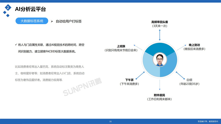 讯鹏科技客流统计分析云平台-数据分析