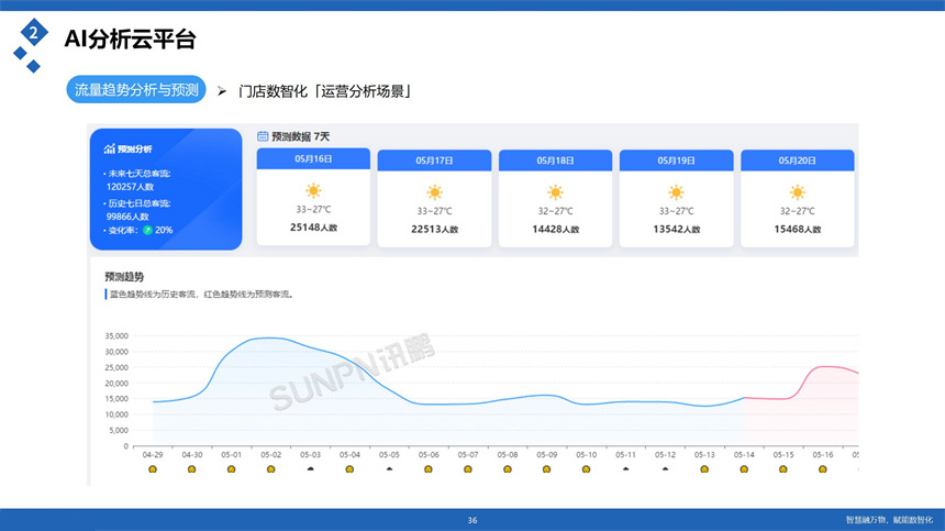 讯鹏科技客流统计分析云平台-数据分析