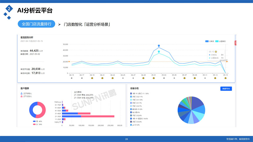 讯鹏科技客流统计分析云平台-数据分析