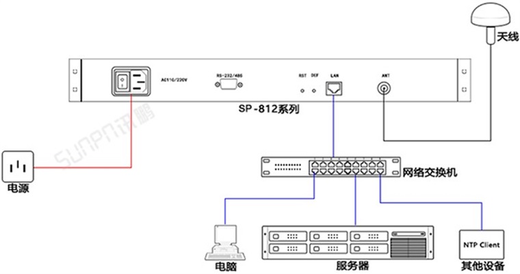 讯鹏科技NTP时间同步服务器接线图