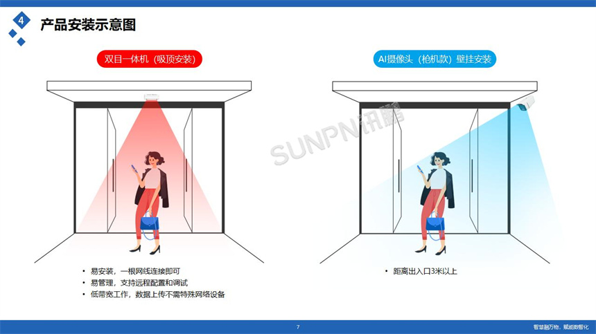 讯鹏科技客流统计摄像机安装位置图示