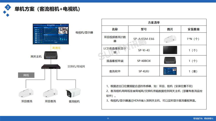 讯鹏科技客流统计系统-单机方案