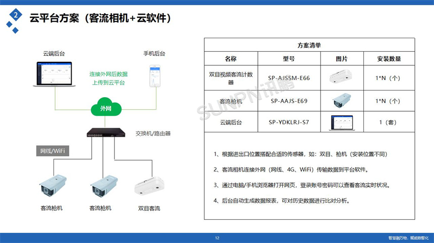 讯鹏科技客流统计-云平台方案