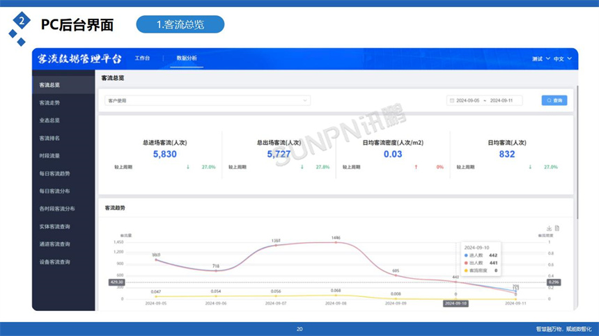 讯鹏科技客流分析云平台-客流数据采集