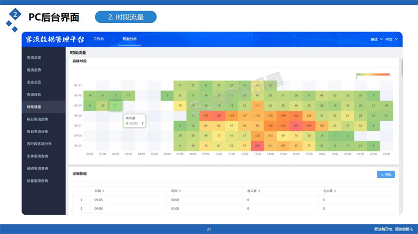 讯鹏科技客流分析云平台-时段客流展示
