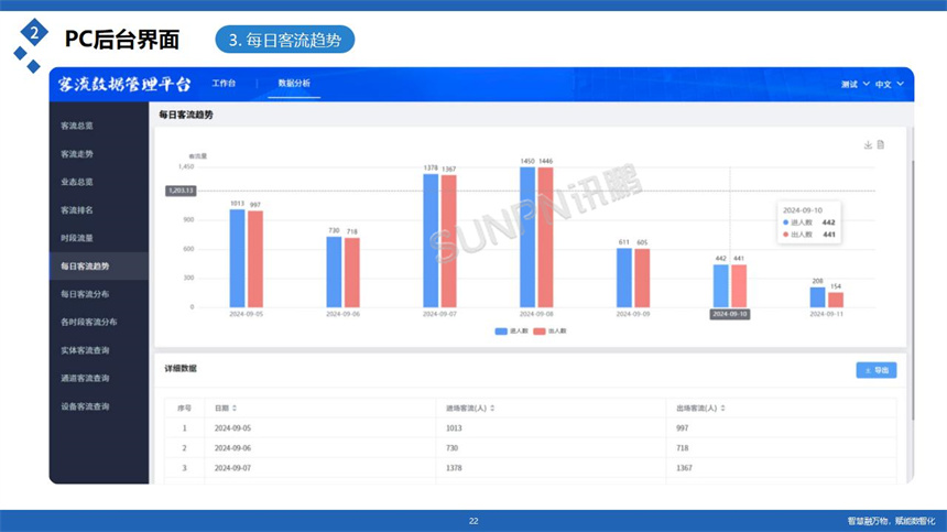 讯鹏科技客流分析云平台-客流趋势分析