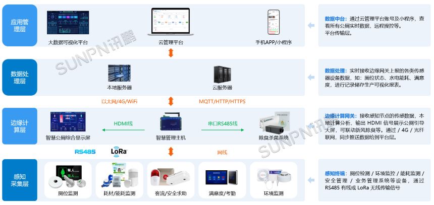 智慧公厕系统架构 智慧公厕系统架构