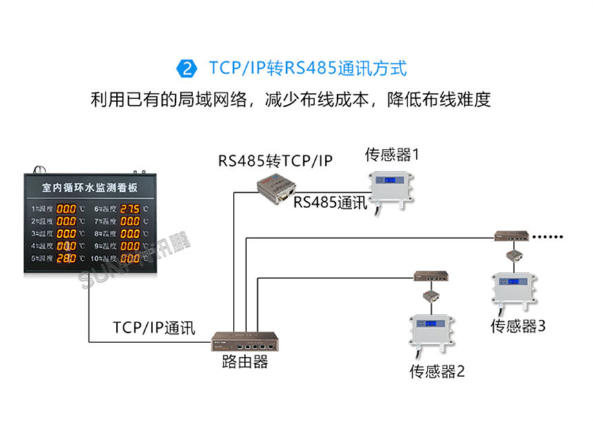 讯鹏科技环境数据采集屏系统架构图 讯鹏科技环境数据采集屏系统架构图