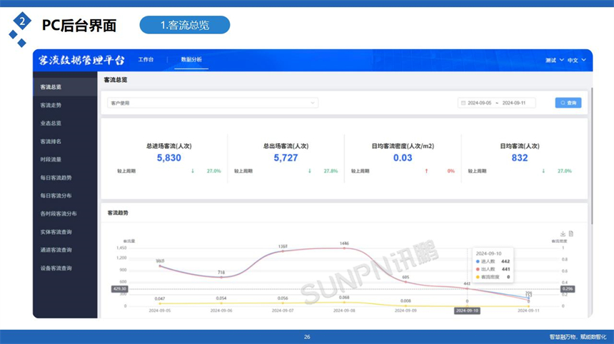 讯鹏客流统计系统-客流数据统计分析 讯鹏客流统计系统-客流数据统计分析