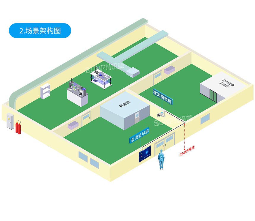 客流分析系统-场景架构图 客流分析系统-场景架构图