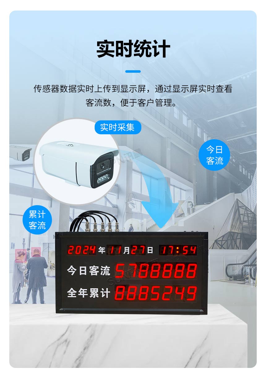 客流统计显示屏-实时统计 客流统计显示屏-实时统计
