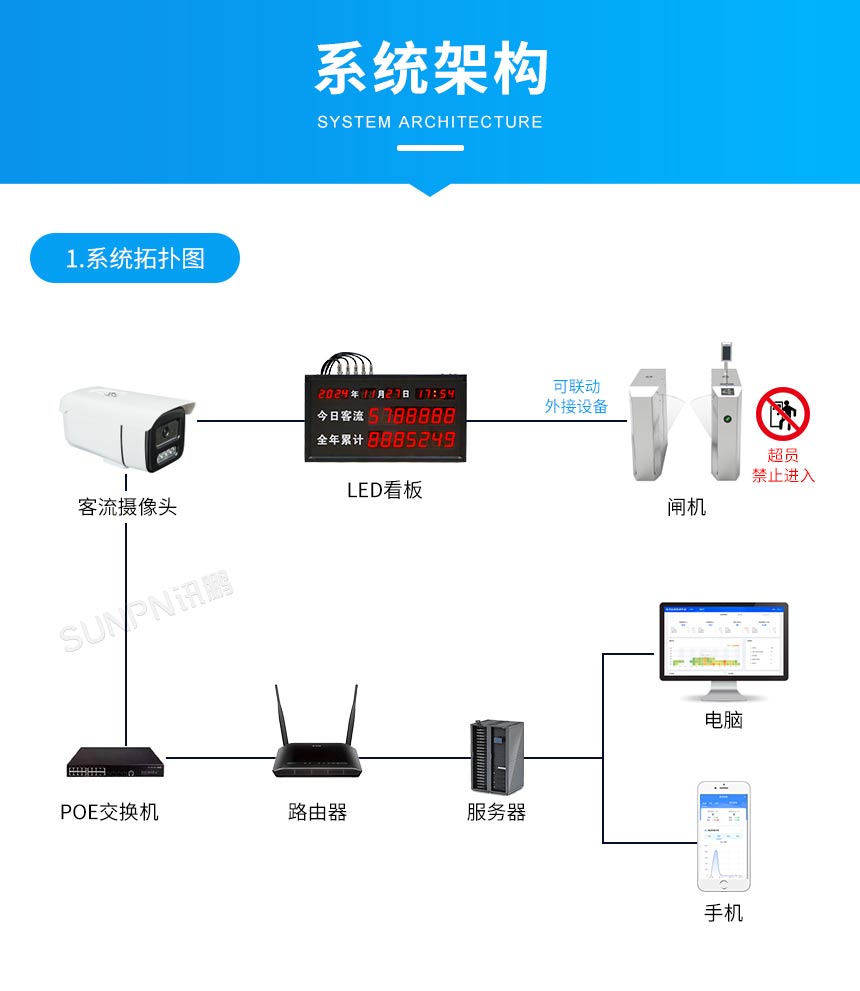 客流统计显示屏-系统架构 客流统计显示屏-系统架构