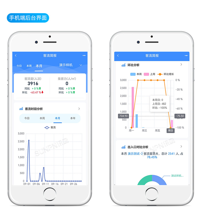 讯鹏客流统计系统支持移动端查看 讯鹏客流统计系统支持移动端查看