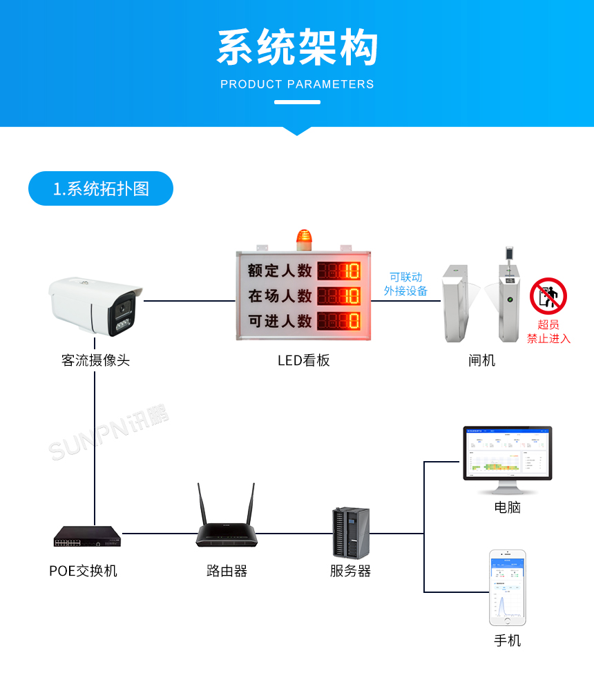讯鹏客流统计系统架构 讯鹏客流统计系统架构