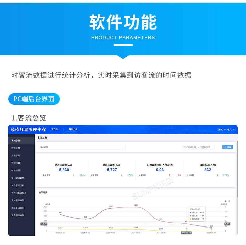 讯鹏客流统计系统后台平台分析 讯鹏客流统计系统后台平台分析