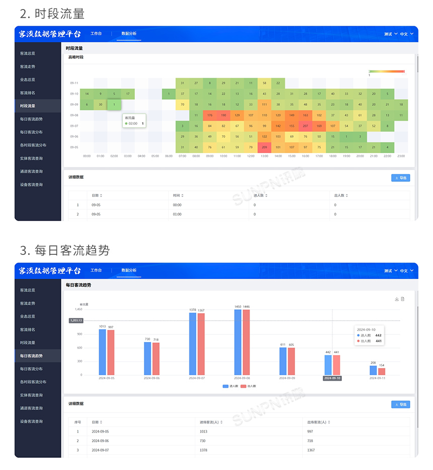 讯鹏客流统计系统后台平台分析 讯鹏客流统计系统后台平台分析