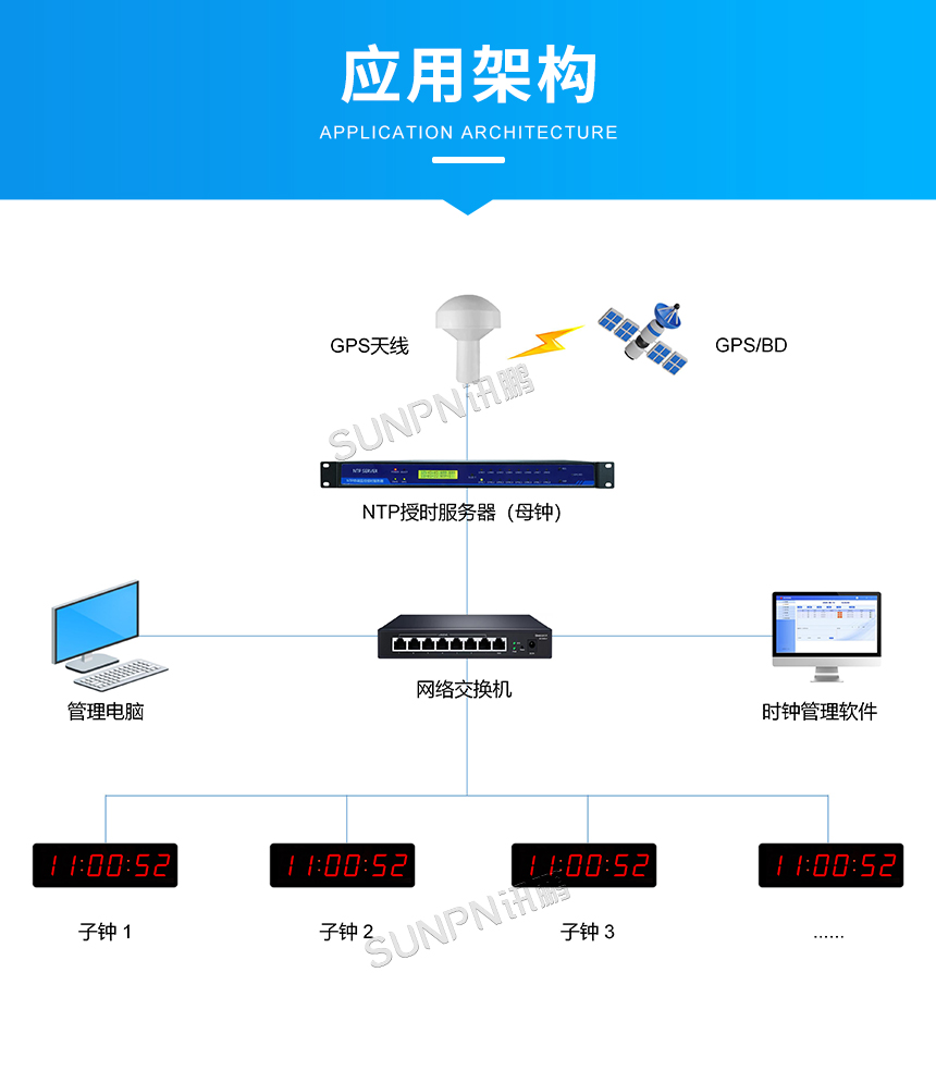 讯鹏科技NTP卫星同步时钟系统架构 讯鹏科技NTP卫星同步时钟系统架构