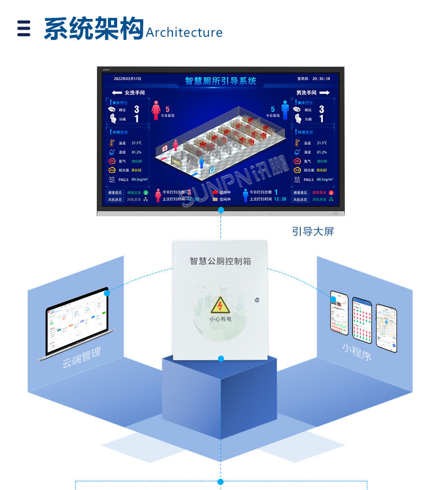 智慧公厕系统-系统架构