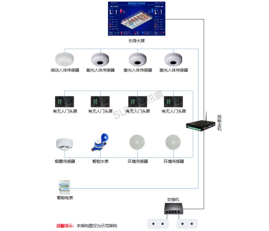 智慧公厕系统架构 智慧公厕系统架构