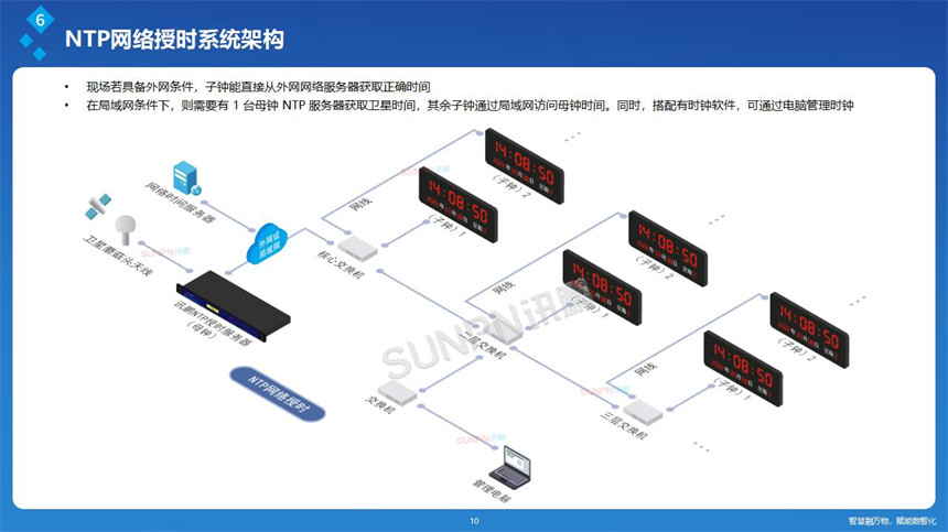 讯鹏网络同步时钟-系统架构 讯鹏网络同步时钟-系统架构