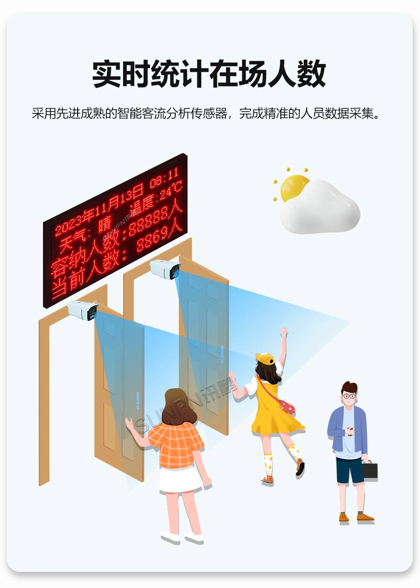 人数统计显示屏-实时统计