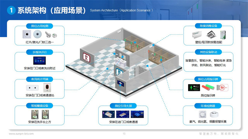 讯鹏科技智慧公厕系统硬件应用场景