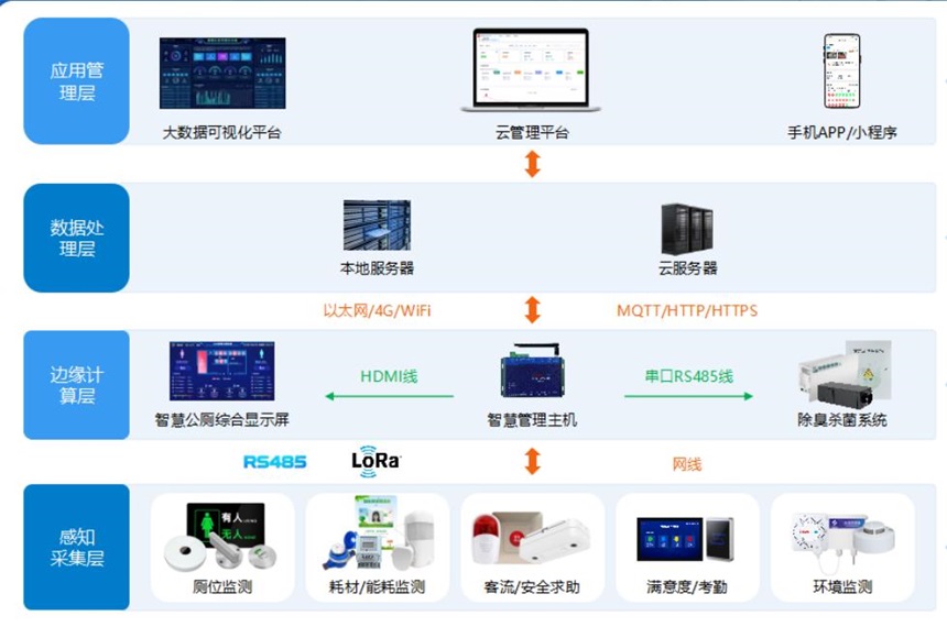 讯鹏科技智慧公厕系统架构