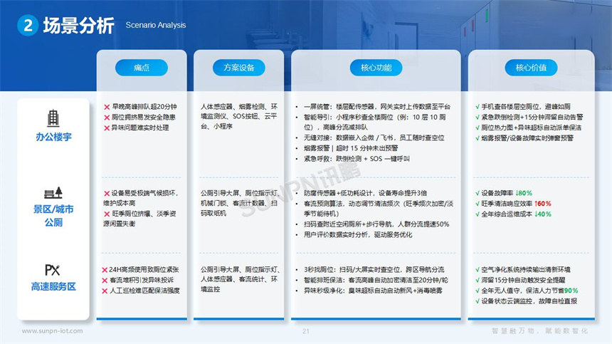 讯鹏科技智慧公厕系统场景分析