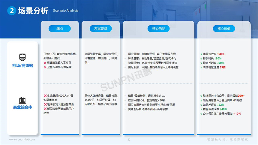 讯鹏科技智慧公厕系统场景分析