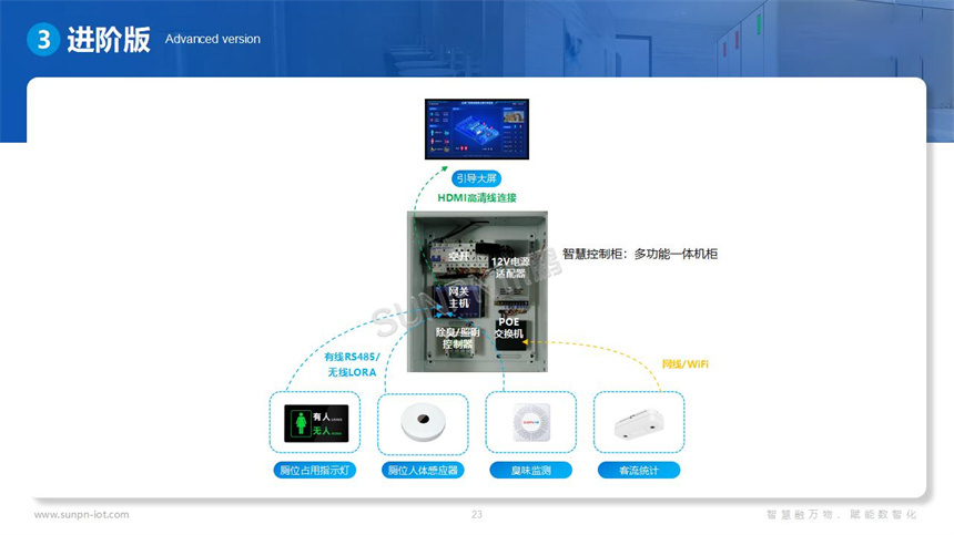 讯鹏科技智慧公厕系统硬件选型
