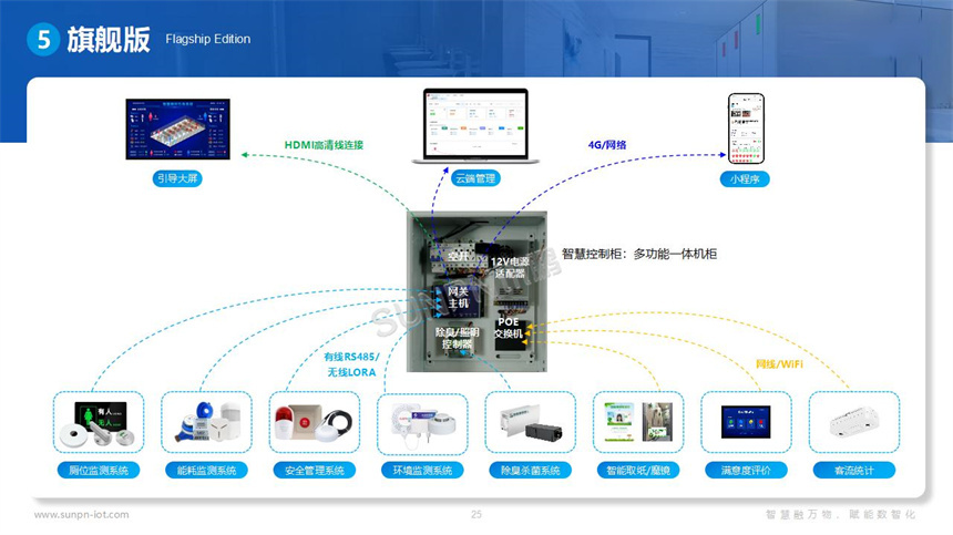 讯鹏科技智慧公厕系统硬件选型