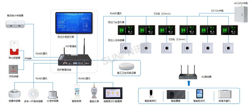讯鹏智慧公厕系统接线图示 讯鹏智慧公厕系统接线图示