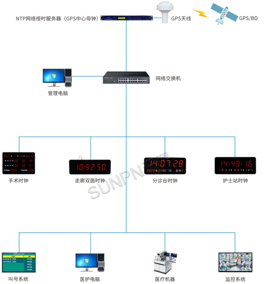 同步时钟系统架构